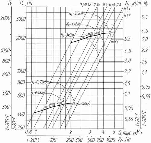 Аэродинамическая характеристика вентилятора ВР 300-45-2,5