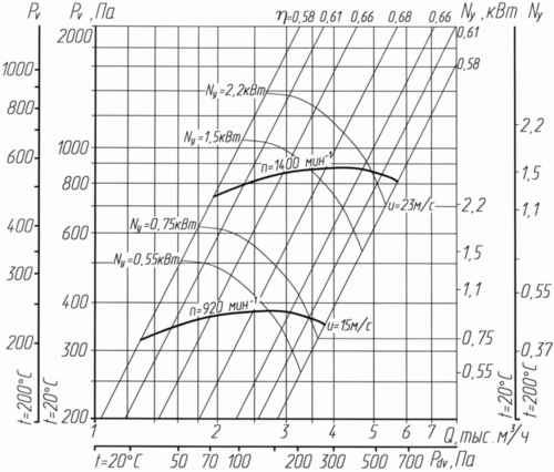 Аэродинамическая характеристика вентилятора ВР 14-46-3,15