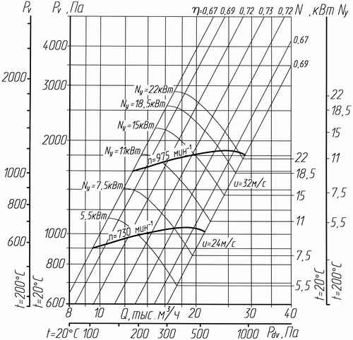 Аэродинамическая характеристика вентилятора ВР 300-45-6,3