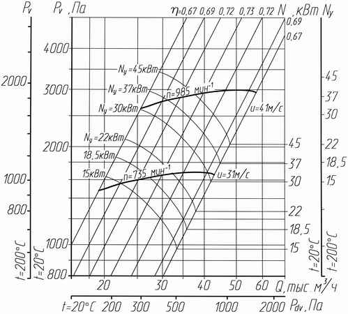 Аэродинамическая характеристика вентилятора ВР 300-45-8