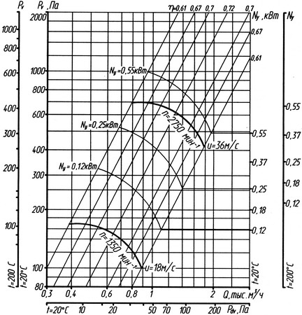 Аэродинамическая характеристика вентилятора ВР 86-77-2,5