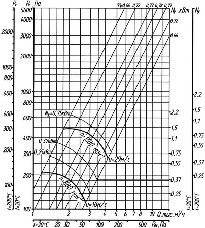 Аэродинамическая характеристика вентилятора ВР 86-77-4