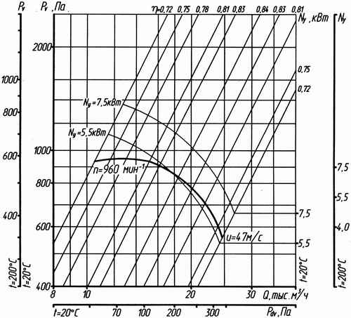Аэродинамическая характеристика вентилятора ВР 86-77-8