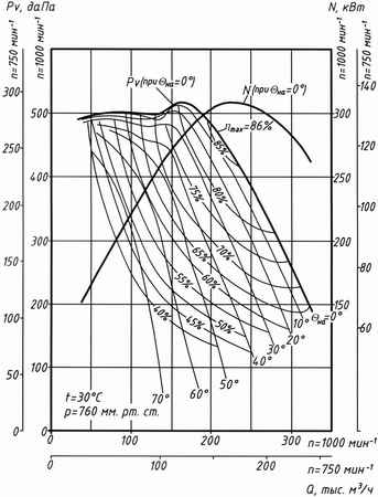 Аэродинамическая характеристика вентилятора ВДН №20