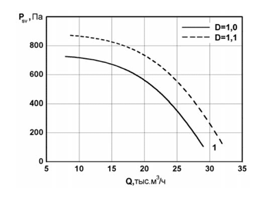 Аэродинамические характеристики канальных радиальных вентиляторов Унивент - 8-6-1