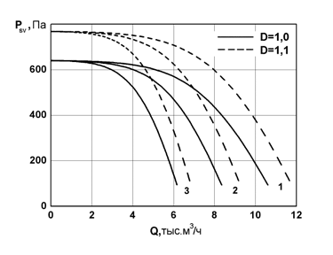 Аэродинамические характеристики канальных радиальных вентиляторов Унивент - 5-4