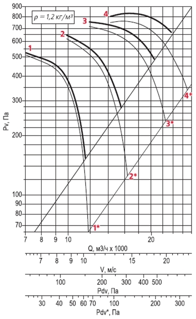  Аэродинамическая характеристика осевого вентилятора дымоудаления ВОДм-ДУ №7,1