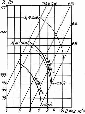 Аэродинамическая характеристика вентилятора ЕВРОМАШ ВО06-300 (ВО14-320, ВО13-284, ВО 12-330) №5