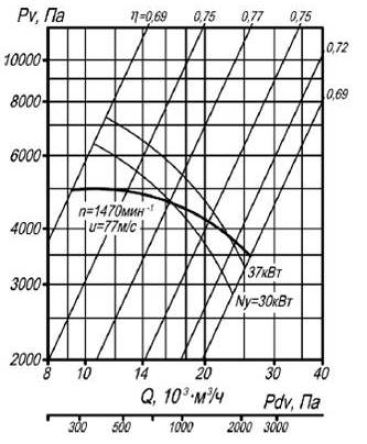 Аэродинамическая характеристика вентилятора ВР 132-30 №10 (1 исполнение)