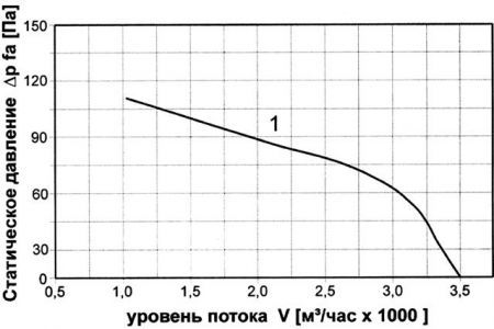 Оконный вентилятор ВО-4,0-220. Акустические характеристики