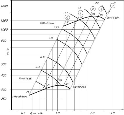 Аэродинамическая характеристика вентилятора ВР 300-45-2