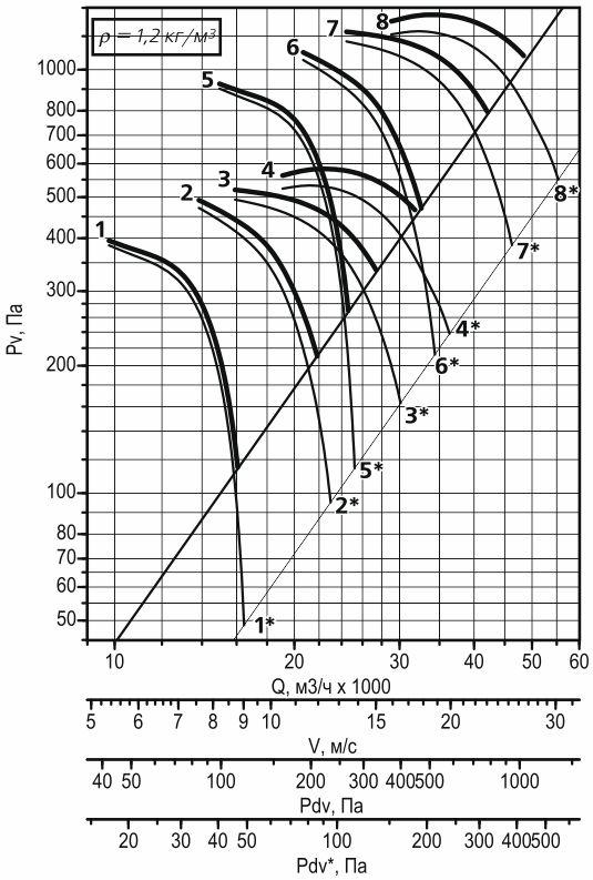 Аэродинамическая характеристика осевого вентилятора дымоудаления ВОДм-ДУ №9