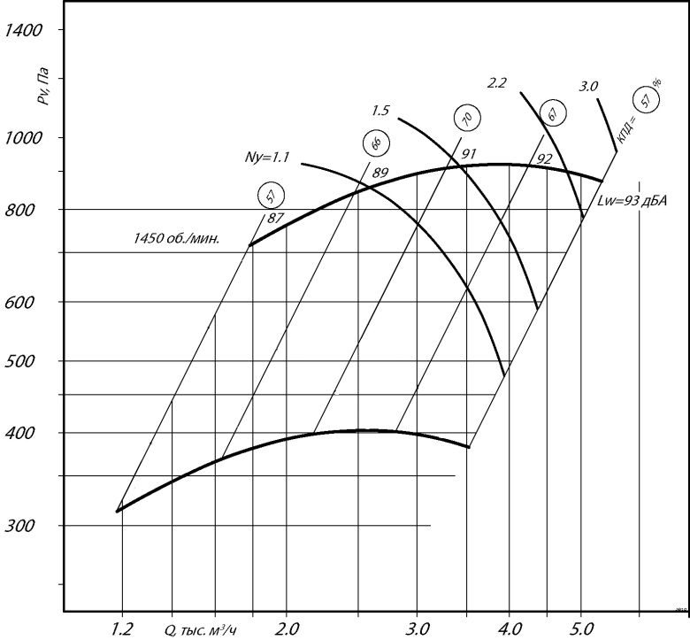 Аэродинамические характеристики ВР 300-45-3,15ВКЗ