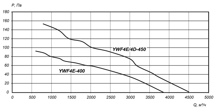 аэродинамические характеристики осевых вентиляторов на защитной решётке YWF 400_450