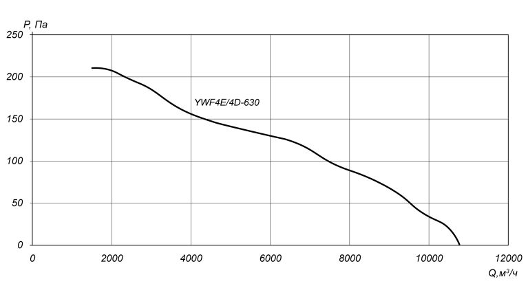 аэродинамические характеристики осевых вентиляторов на защитной решётке YWF 630