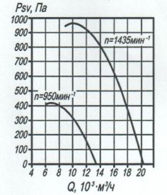 Аэродинамические характеристики вентиляторов ВКРМ №6,3