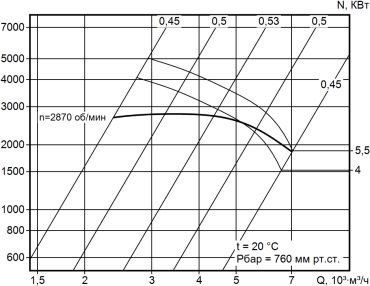 Аэродинамическая характеристика вентилятора ВР140-40 (ВЦП7-40, ВРП100-45,ВРП115-45, ВРП122-45) №4