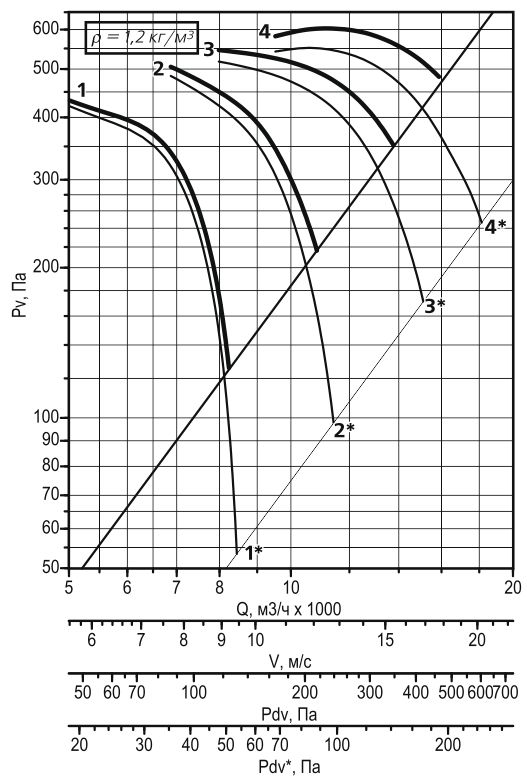 Аэродинамическая характеристика осевого вентилятора дымоудаления ВОДм-ДУ №6,3
