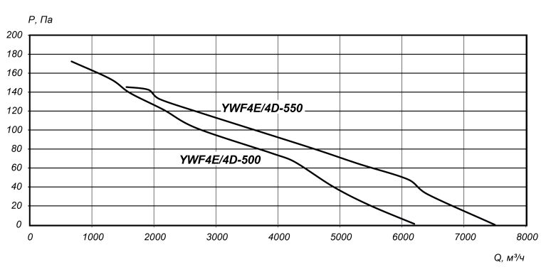 аэродинамические характеристики осевых вентиляторов на защитной решётке YWF 500_550