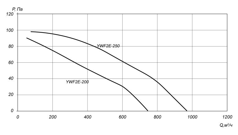 аэродинамические характеристики осевых вентиляторов на защитной решётке YWF 200_250