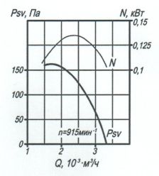 Аэродинамические характеристики вентиляторов ВКРМ №4