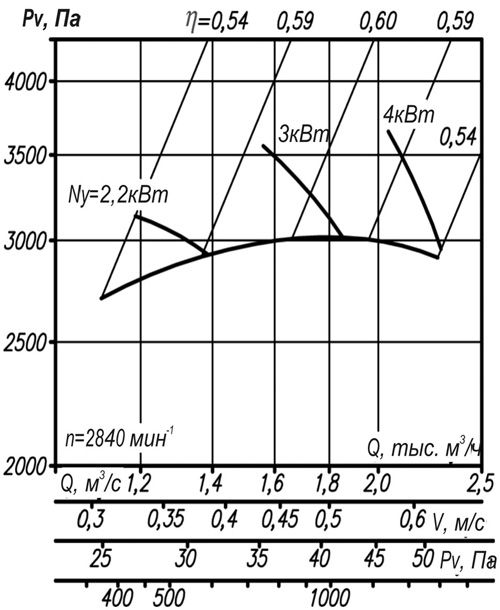 Аэродинамическая характеристика ВР 12-26 № 3,15