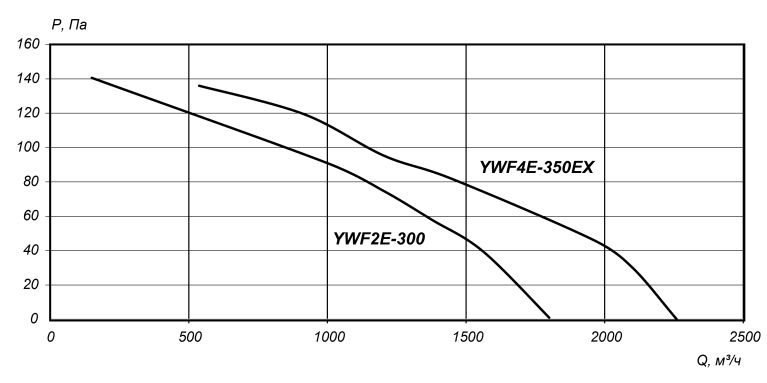 аэродинамические характеристики осевых вентиляторов на защитной решётке YWF 300_350