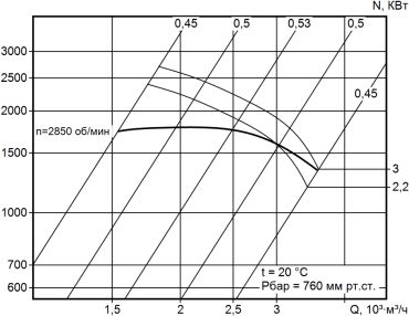 Аэродинамическая характеристика вентилятора ВР140-40 (ВЦП7-40, ВРП100-45,ВРП115-45, ВРП122-45) №3,15
