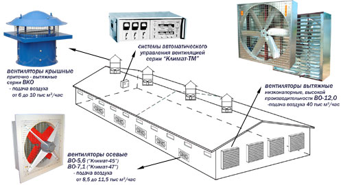 схема вентиляции с использованием осевых вентиляторов и САУВ Климат