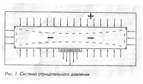 системы вентиляции отрицательного давления