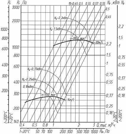 Аэродинамическая характеристика вентилятора ВР 300-45-2