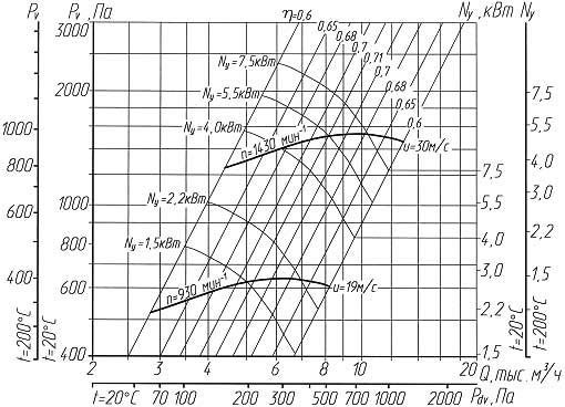 Аэродинамическая характеристика вентилятора ВР 300-45-4