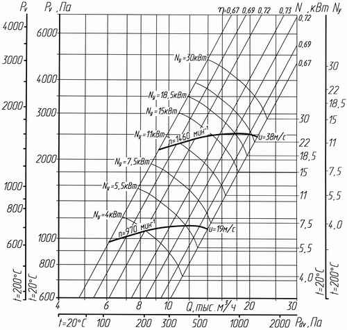 Аэродинамическая характеристика вентилятора ВР 300-45-5