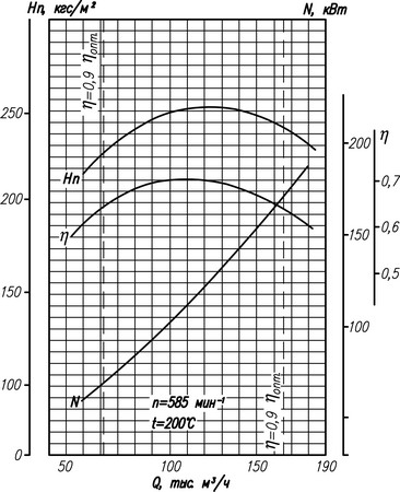 Аэродинамическая характеристика тягодутьевой машины Д-20 (585 мин<SUP>-1</SUP>)