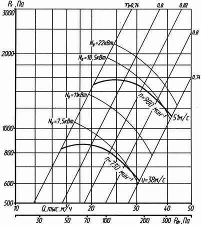 Аэродинамическая характеристика вентилятора ВР 86-77-10 1-е исполнение