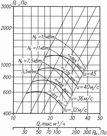 Аэродинамическая характеристика вентилятора ВР 86-77-10 5-е исполнение