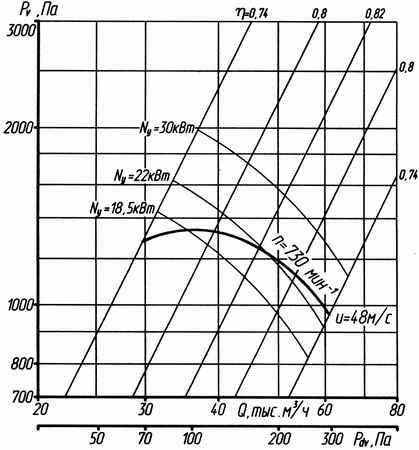 Аэродинамическая характеристика вентилятора ВР 86-77-12,5 1-е исполнение