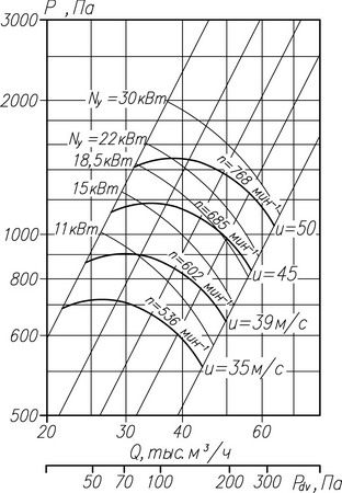 Аэродинамическая характеристика вентилятора ВР 86-77-12,5 5-е исполнение