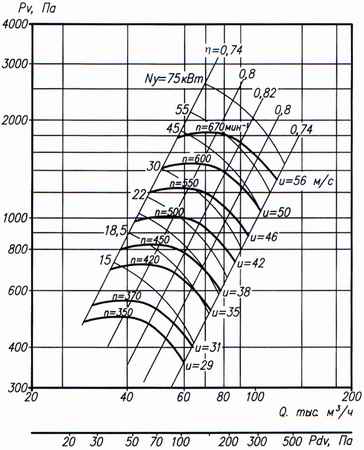 Аэродинамическая характеристика вентилятора ВР 86-77-16 5-е исполнение