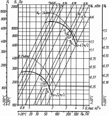 Аэродинамическая характеристика вентилятора ВР 86-77-3,15