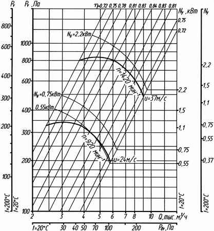 Аэродинамическая характеристика вентилятора ВР 86-77-5