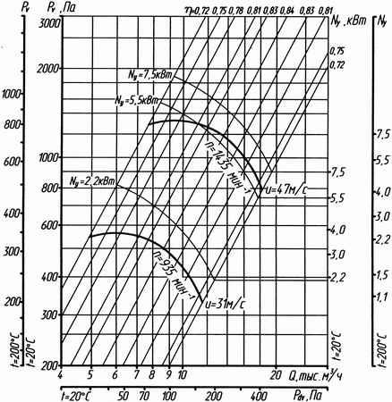 Аэродинамическая характеристика вентилятора ВР 86-77-6,3