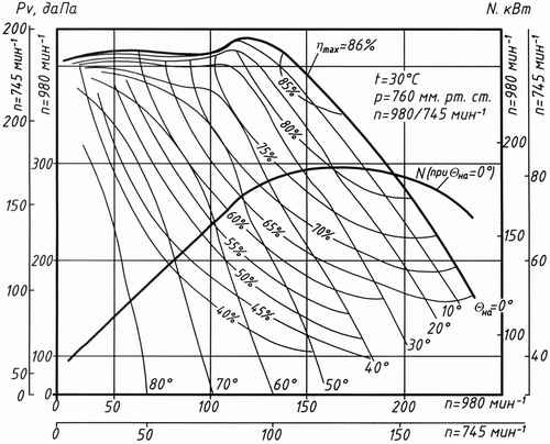 Аэродинамическая характеристика вентилятора ВДН №18