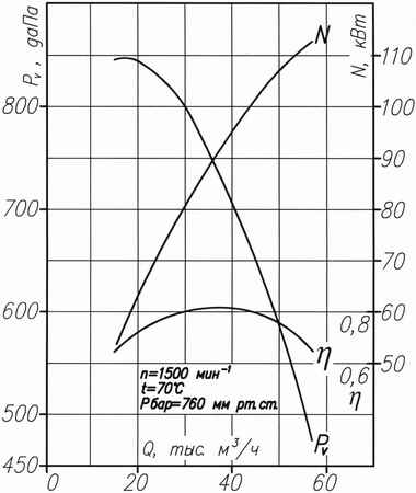 Аэродинамическая характеристика вентилятора ВМ №15