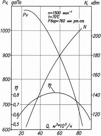 Аэродинамическая характеристика вентилятора ВМ №17