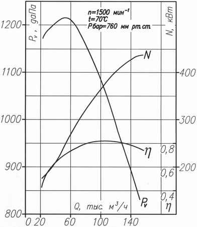 Аэродинамическая характеристика вентилятора ВМ №18