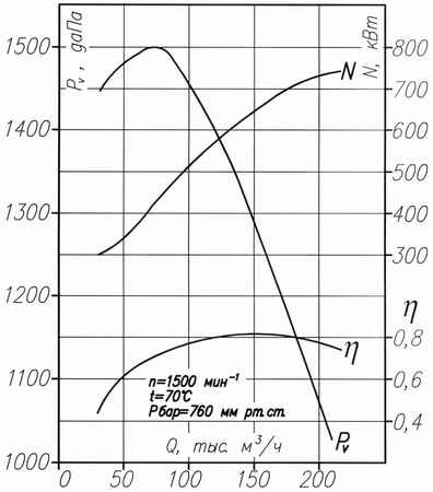 Аэродинамическая характеристика вентилятора ВМ №20