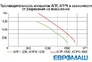 Производительность аппаратов АПР, АПРК в зависимости от разрежения на всасывании