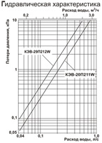 гидравлическая характеристика тепловых завес КЭВ 200W