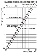 гидравлическая характеристика тепловых завес КЭВ 300W